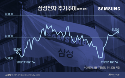 6만원 넘은 삼성전자, 업황 최악에도 주식 사라는 증권사들