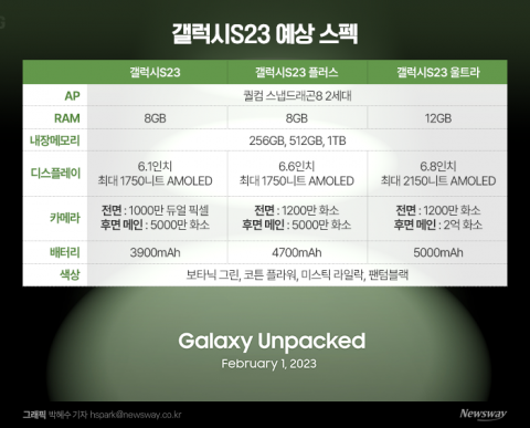 2억 화소 '물방울 카메라'?···언팩 D-15, 갤럭시S23 둘러싼 각종 '說'