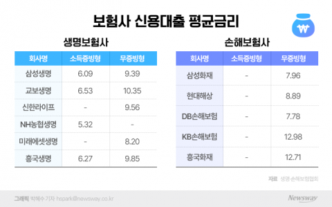 보험·카드사 신용대출 금리 고공행진···10% 중후반 넘어