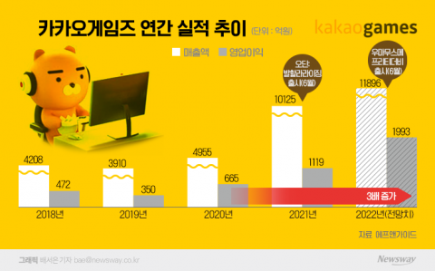 카겜, 3년새 영업익 3배 '점프'···&quot;올핸 더 좋다&quot;