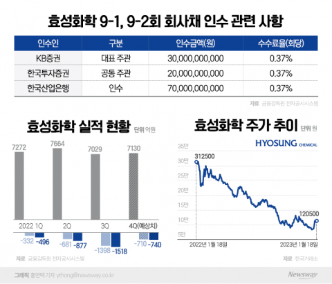 울며 겨자먹는 KB·한국투자증권···효성화학 미매각 회사채 떠안는다