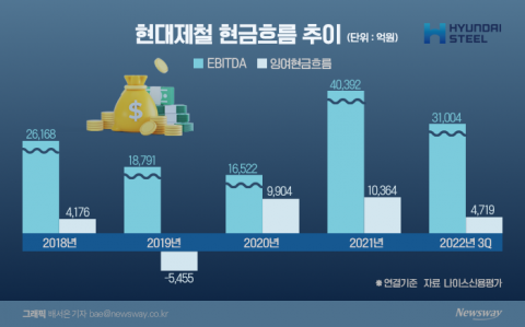 &quot;철강업 상반기까지 불황&quot;...현대제철, 불확실성 이길 재무 체력 갖췄다
