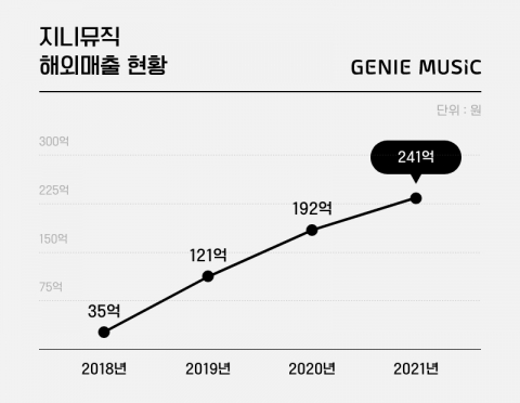 지니뮤직 해외음원매출, 5년간 연평균 62%↑