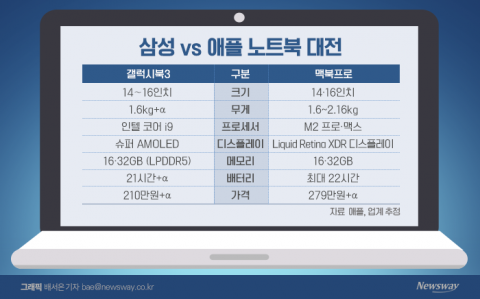 '갤럭시 vs 맥'···삼성-애플 계묘년 'book 대전'