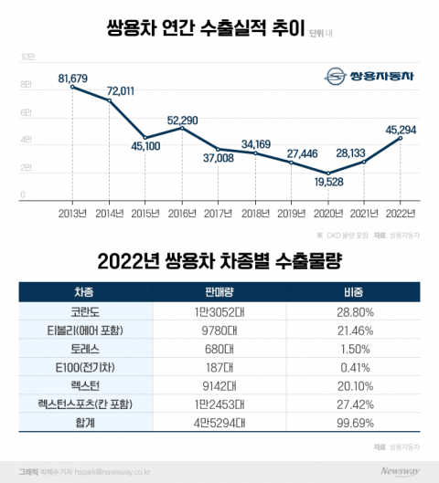 6년 만에 흑자전환한 쌍용차, '수출 잔혹사'도 끊어낸다