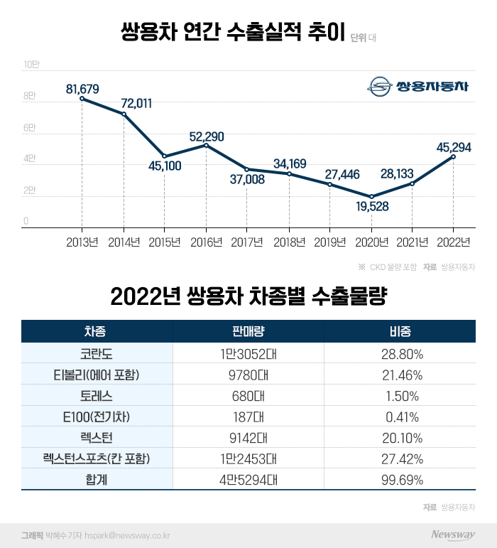 6년 만에 흑자전환한 쌍용차, '수출 잔혹사'도 끊어낸다 기사의 사진