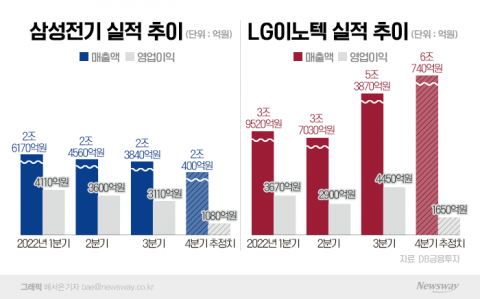 "부품업계도 춥다" 삼성전기·LG이노텍 4분기 '실적쇼크'