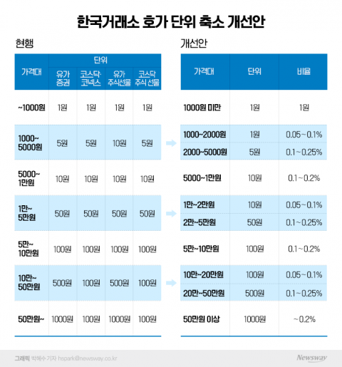 주식도 코인처럼 '1원 단위' 거래···투자자 득실 따져봤더니