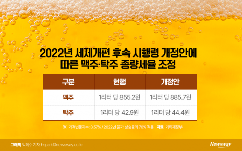 주세·원부자재값 인상···고민 깊어지는 주류업계