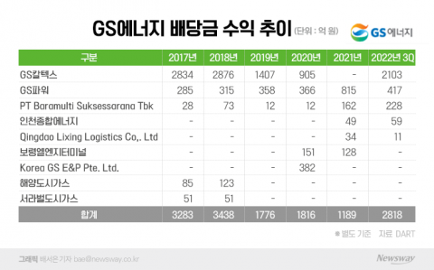 배당 수급처 GS에너지, 알짜 자회사 덕보나