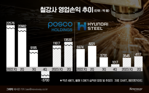 철강업계, 부진 털고 올해 회복세 탄다