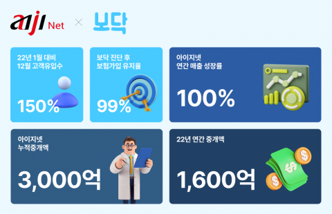 아이지넷, 지난해 중개액 1600억원···창립 이래 최고