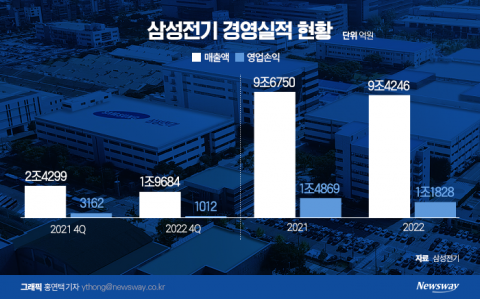 삼성전기, "1분기 실적 개선 어렵다"···전장·서버는 성장세(종합)