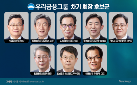 &quot;외풍이냐 계파전이냐&quot;···막오른 우리금융 회장 레이스