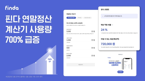 핀다 &quot;직장인 관심에 '연말정산계산기' 사용 700%↑&quot;