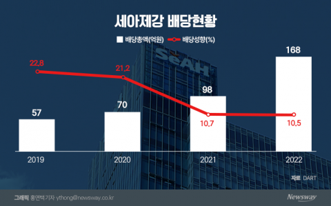 '호실적' 세아제강, 곳간 더 푼다···배당증가율 71%