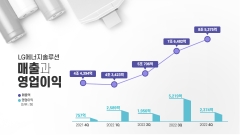 LG엔솔, 최대 실적 '축포'···"올해 매출 30% 확대"