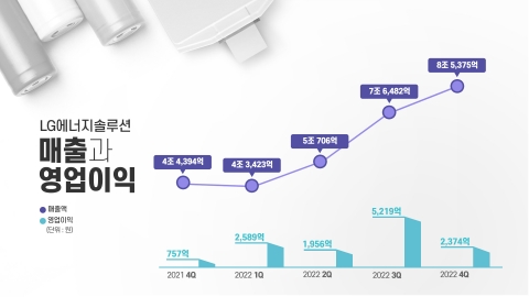 LG엔솔, 최대 실적 '축포'···&quot;올해 매출 30% 확대&quot;