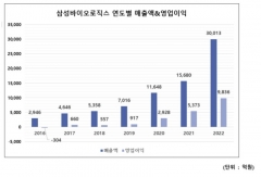 삼바, K바이오 최초 年매출 3조 돌파···영업익 1조 육박