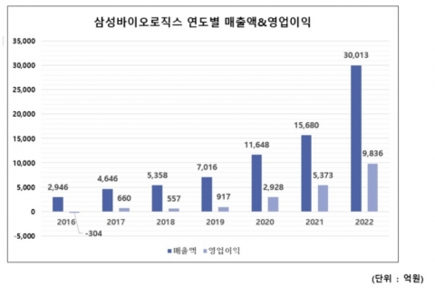 삼바, K바이오 최초 年매출 3조 돌파···영업익 1조 육박