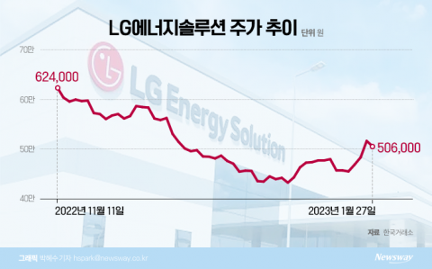 고민에 빠진 LG엔솔 직원들, '1억 차익' 우리사주  팔까 말까