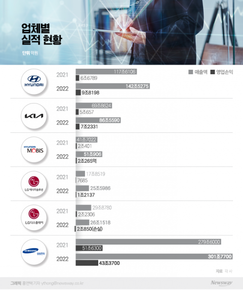 자동차·배터리 사상최대 실적 '축포'···반도체·디스플레이 '악'