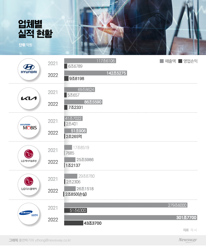 자동차·배터리 사상최대 실적 '축포'···반도체·디스플레이 '악' 기사의 사진