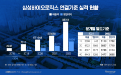 삼바 '품질경영 전략' 통했다···매출·수익·해외수주 '트리플크라운'