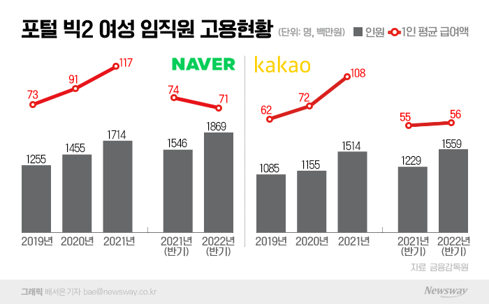 포털 빅2, 10명 중 4명이 여성···관리자도 30% 육박 기사의 사진