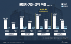 "비싼 차 제값 받았더니"...현대차‧기아, 역대 최대 실적 냈다