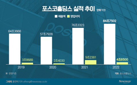 '영업익 반토막' 포스코홀딩스, 태풍 힌남노 뼈아팠다