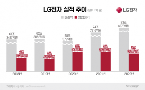 "가전·전장 덕분에" 80조 시대 연 LG전자···수익성 개선은 과제(종합)