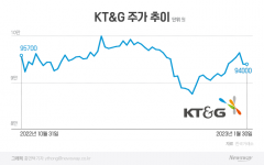 "8900억원 풀겠다" 주주에 약속해도 힘 못 쓰는 KT&G 주가