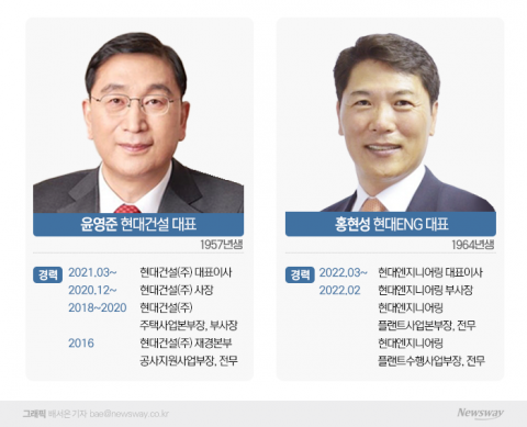 해외수주 차곡차곡 '현대건설·현대ENG'···삼성계열 건설사 아성 넘을까
