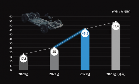 현대모비스, 지난해 해외 수주액 '역대 최대'···1년 만에 두 배 급증