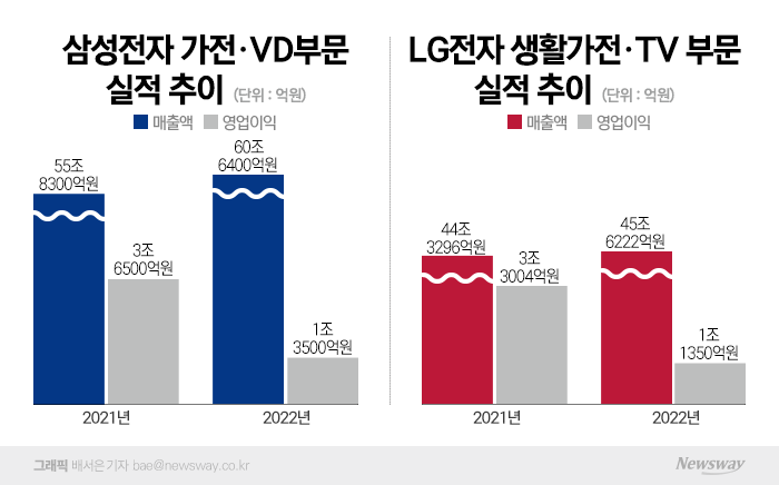 보릿고개 넘는 삼성·LG, 프리미엄·전장으로 위기 극복 기사의 사진