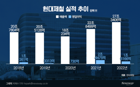 부침 겪은 현대제철, 최대 매출에도 수익성 부진