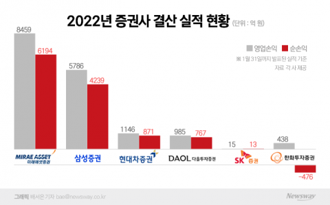 적자 실적 받아든 한화투자증권···'숫자의 달인' 한두희 어깨 무거워졌다