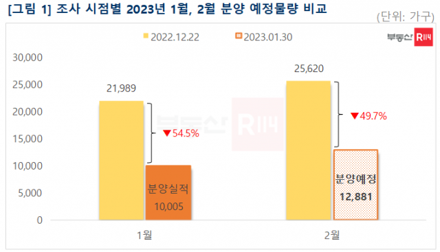 2월 내 전국 약 1만2800가구 분양···작년 연말 계획대비 절반 수준