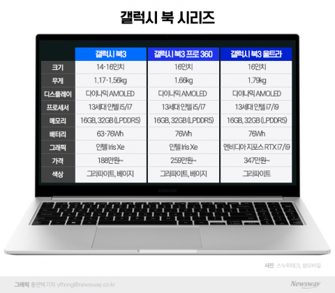&quot;3K 지원&quot; 삼성전자, '울트라' 사용한 갤럭시 북3 출시