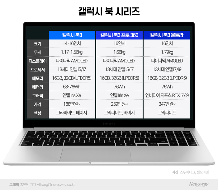 "3K 지원" 삼성전자, '울트라' 사용한 갤럭시 북3 출시 기사의 사진
