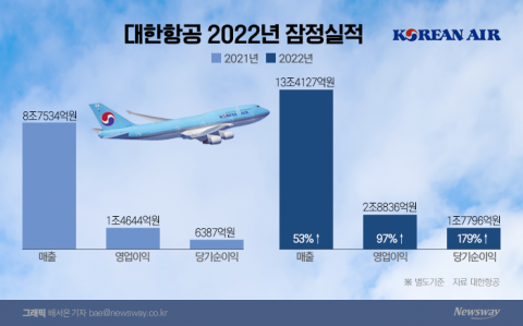 대한항공, 지난해 역대 최대실적···"화물이 끌고 여객이 밀고"