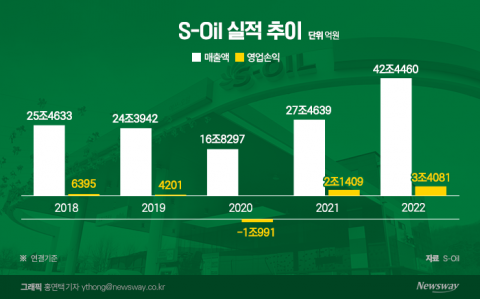 에쓰오일, 거침없는 실적···영업익 3조 넘겼다
