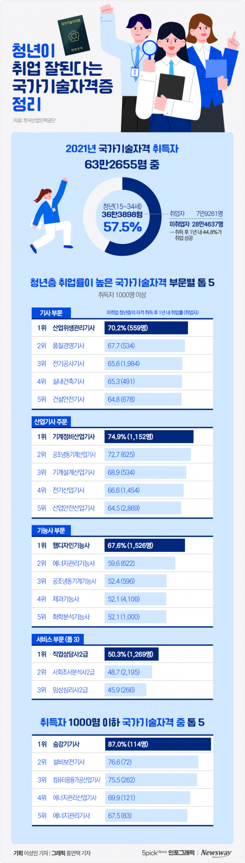 청년이 취업 잘된다는 국가기술자격증 정리