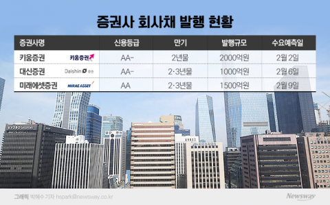 KB증권 회사채 3000억 완판···증권사도 공모채 발행 노크