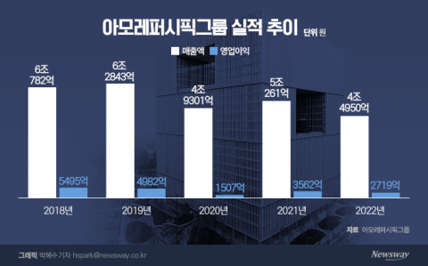 中 코로나에 발목···아모레퍼시픽그룹, 영업익 23.7% '뚝'