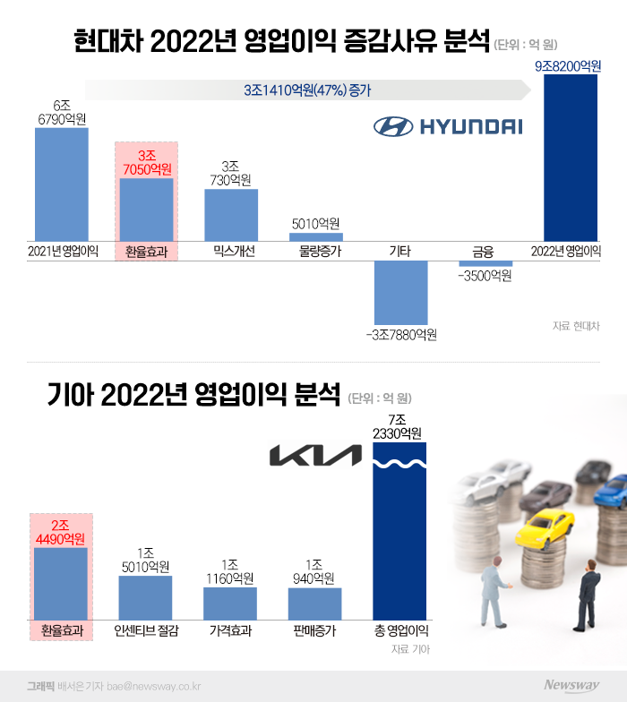 작년 실적도 사상 최대···내부선 '환율 덕 봤다' 몸 낮춰 기사의 사진