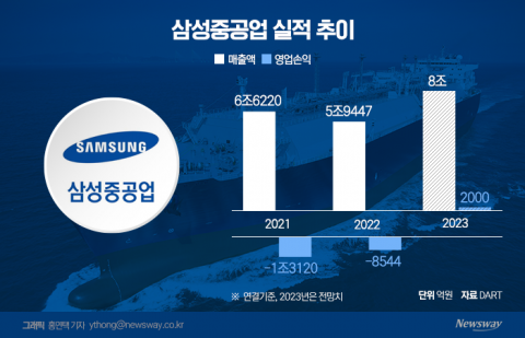 올해도 수주 쾌조···삼성중공업, 흑자 자신감