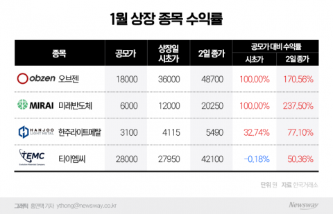 미래반도체에 오브젠까지 따상만 두 곳···증권사들 IPO 전략 먹혔다