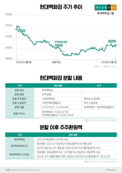 현대백화점 지주사 체제 전환···주가에 호재? 악재?
